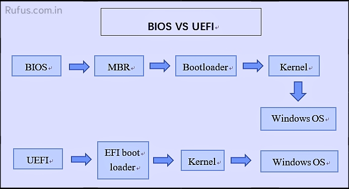 BIOS vs UEFI