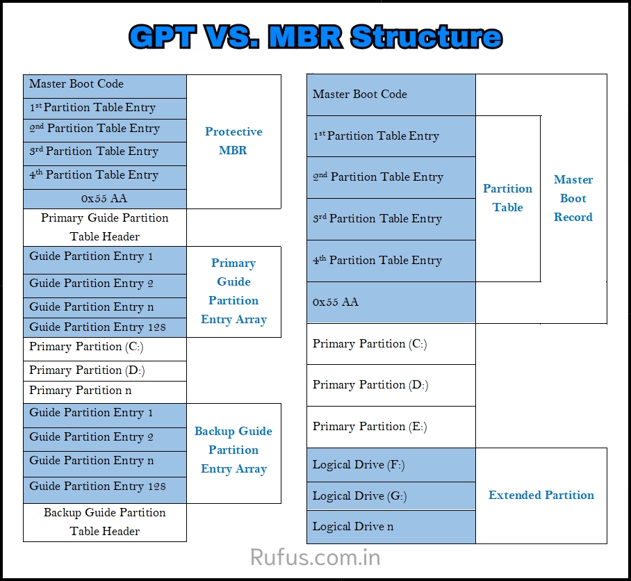 GPT VS. MBR Structure